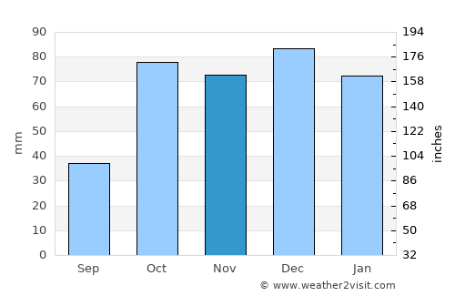 General Pico average rain in November
