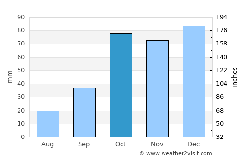 General Pico average rain in October