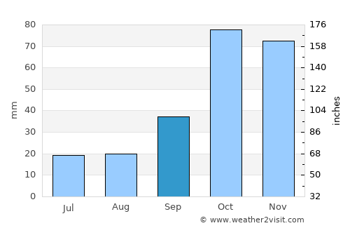 General Pico average rain in September