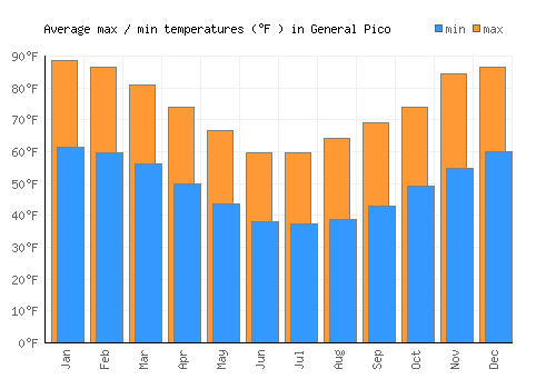 General Pico average minimum / maximum temperatures (Fahrenheit)