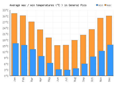 General Pico average minimum / maximum temperatures (Celsius)