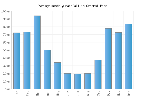 General Pico monthly rainfall chart (mm)