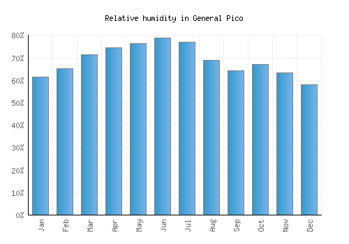 General Pico relative humidity averages