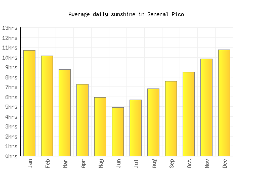General Pico average daily sunshine chart