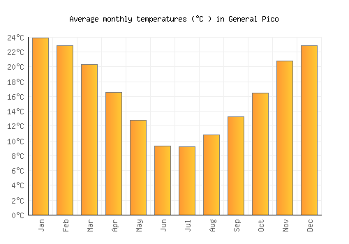 General Pico average temperature chart (Celsius)