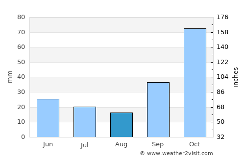 General Pinedo average rain in August