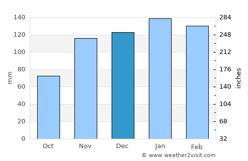 General Pinedo average rain in December