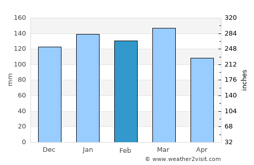 General Pinedo average rain in February