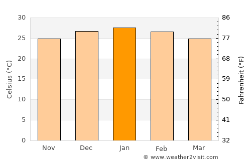 General Pinedo average temperature in January