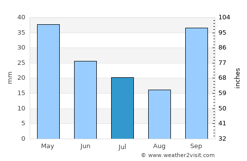 General Pinedo average rain in July