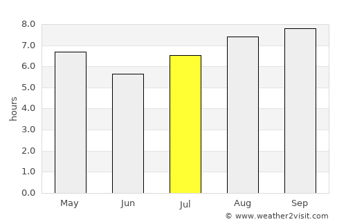 General Pinedo average rain in July