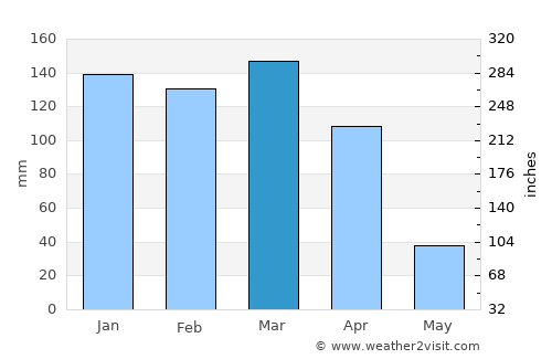 General Pinedo average rain in March