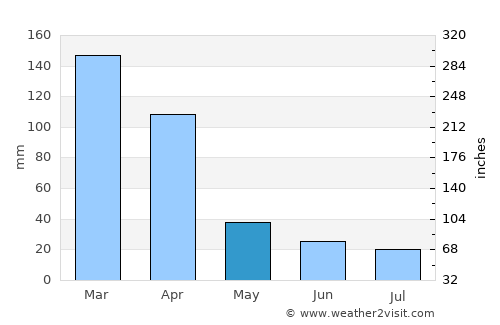 General Pinedo average rain in May
