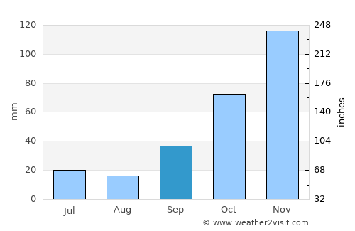 General Pinedo average rain in September