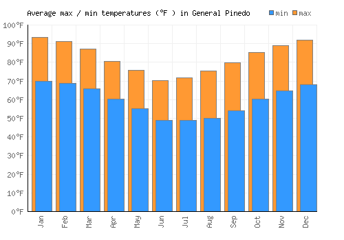 General Pinedo average minimum / maximum temperatures (Fahrenheit)