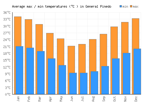 General Pinedo average minimum / maximum temperatures (Celsius)