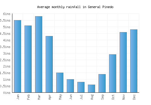 General Pinedo monthly rainfall chart (inches)