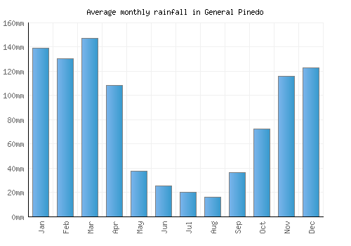 General Pinedo monthly rainfall chart (mm)