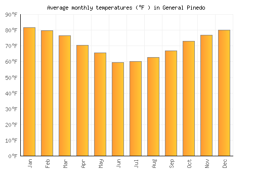 General Pinedo average temperature chart (Fahrenheit)