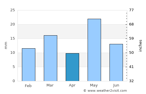 General Roca average rain in April