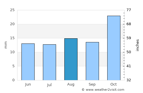 General Roca average rain in August