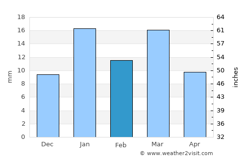 General Roca average rain in February