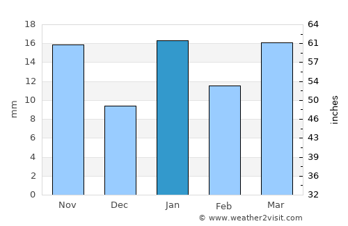 General Roca average rain in January