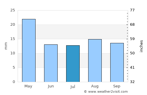 General Roca average rain in July