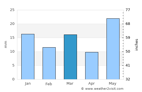 General Roca average rain in March