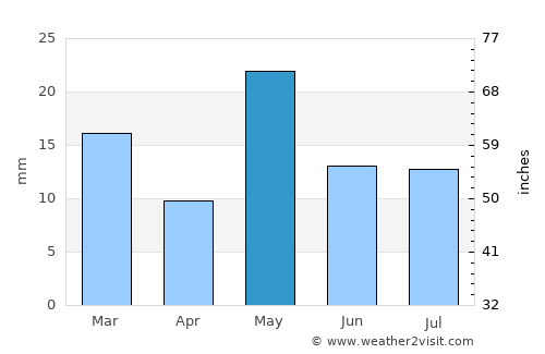 General Roca average rain in May