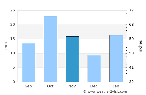 General Roca average rain in November