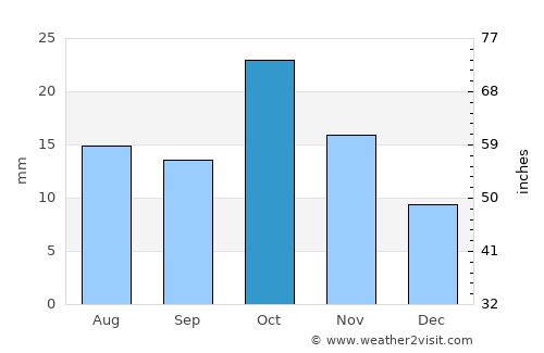 General Roca average rain in October