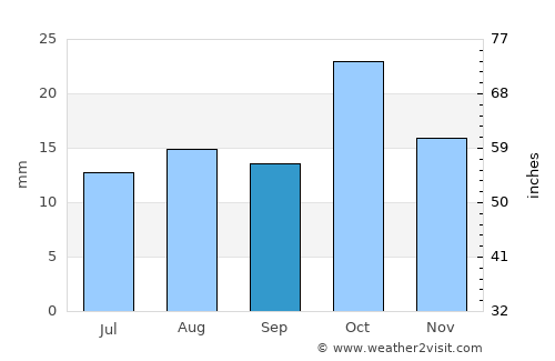 General Roca average rain in September