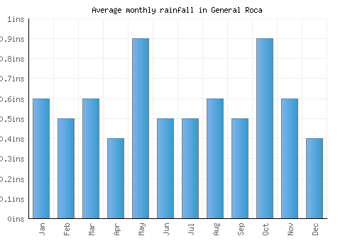 General Roca monthly rainfall chart (inches)