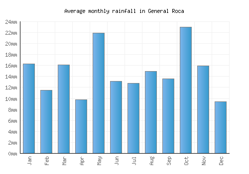 General Roca monthly rainfall chart (mm)