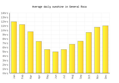 General Roca average daily sunshine chart