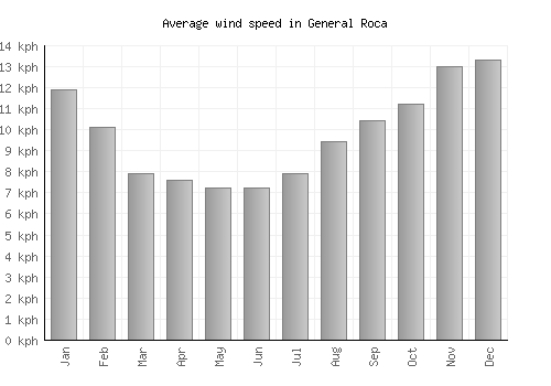 General Roca average winspeed by month (km/h)
