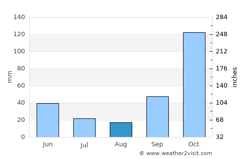 General Salgado average rain in August