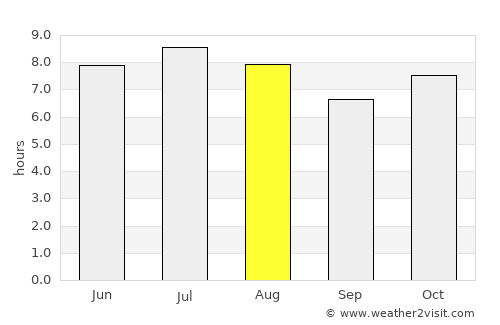 General Salgado average rain in August