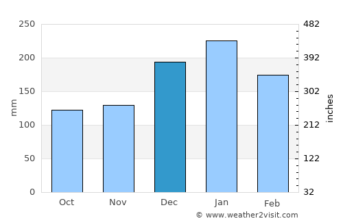 General Salgado average rain in December