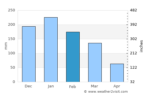 General Salgado average rain in February