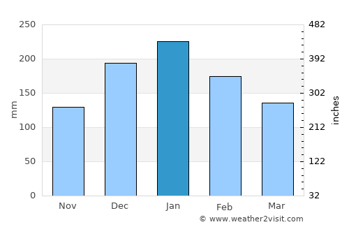 General Salgado average rain in January