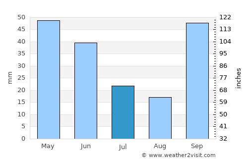 General Salgado average rain in July