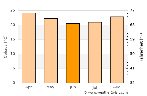General Salgado average temperature in June