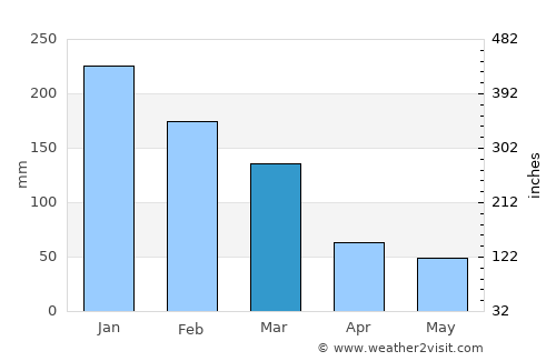 General Salgado average rain in March