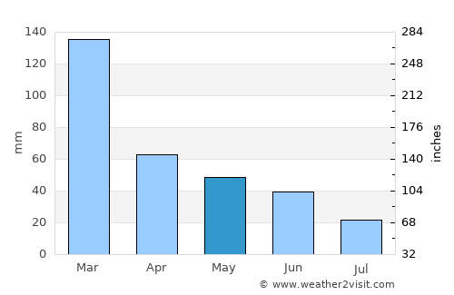 General Salgado average rain in May