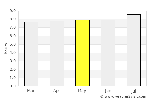 General Salgado average rain in May