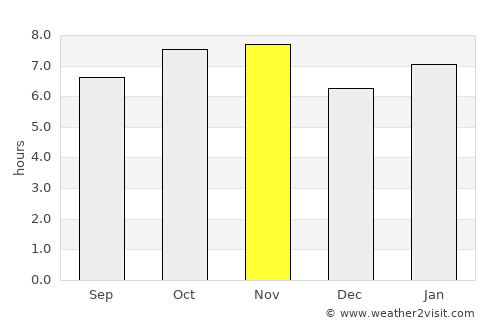 General Salgado average rain in November