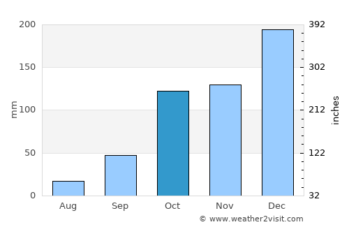 General Salgado average rain in October