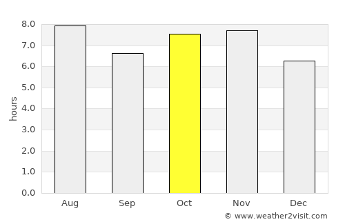 General Salgado average rain in October